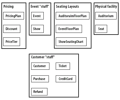 Class grouping according to how they are used in the problem statement.