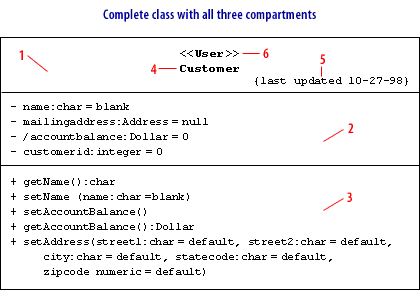 1) First compartment is the name of the class 2) Second compartment are the attributes of the class which will be translated into data members 3) The third part of the class are the accessors and mutators, also known as getters and setters