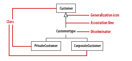 Generalization uses classes