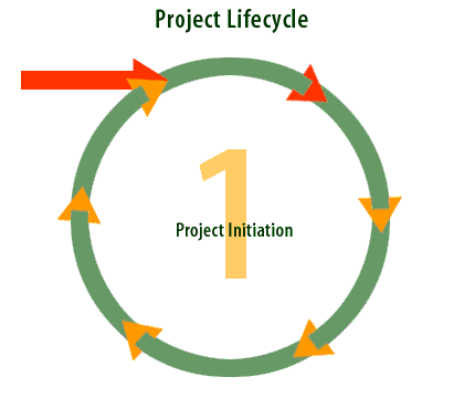 1) Project initiation: Document the expectations of the user