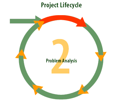 2) Problem analysis: Define the resources of the problem domain