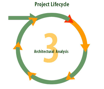 3) Architectural analysis: Select the architectural approach for the solution