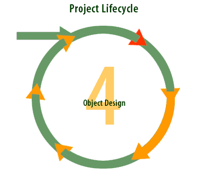 4) Object design: Select and define the implementation for the software solution.