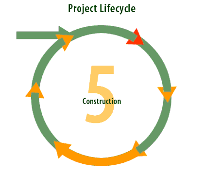5) Construction: Build, buy, integrate code to satisfy the design