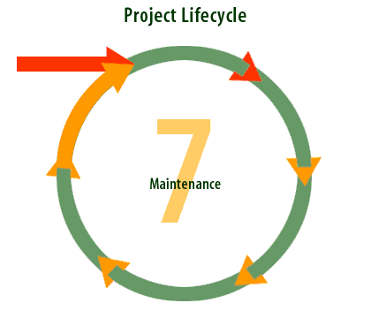 7) Maintenance: Enhance/revise the production application