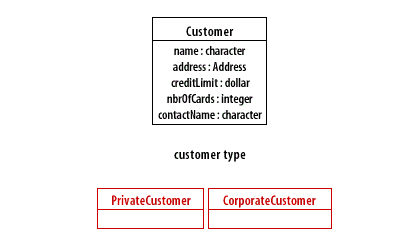 4) Select a subclass for each value of the discriminator