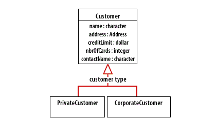 5) Create a subclass to the superclass with a generalization association