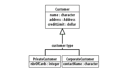 7) Please note that this example used only attributes. However, the process includes distribution of operations and methods (operation implementations) as well.This too will be covered in the design part of this series