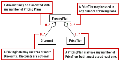 Assign multiplicity