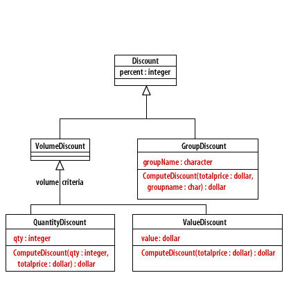 Identify the properties