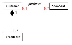 Examine many-to-many associations