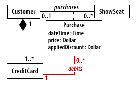 Relationship with the CreditCard class