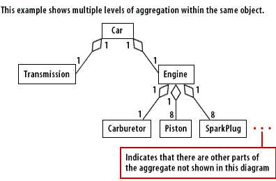 Multiple Levels Aggregation