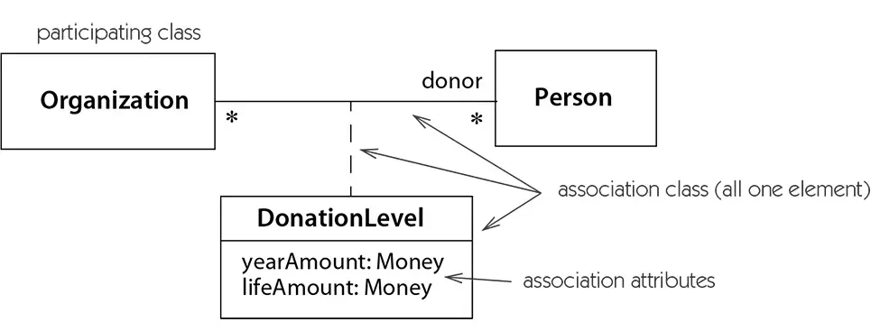 Figure 2-7.2:Association class containing organization and person