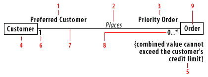 Roles and constraints