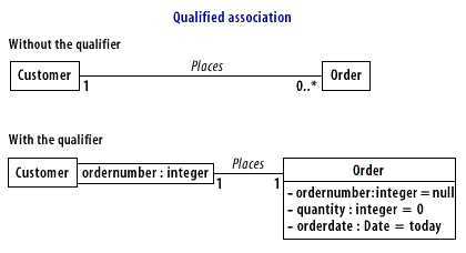 Qualified association