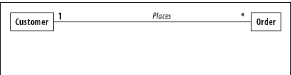 Start with the class diagram of Customer and Order.