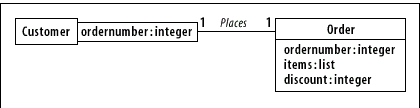 Reduce the multiplicity to show that the ordernumber qualifier allows us to reference exactly one order at a time. The multiplicity is reduced to 1 because the qualifier is a unique value