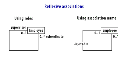 Reflexive associations
