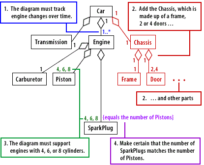 The diagram must track engine changes over time