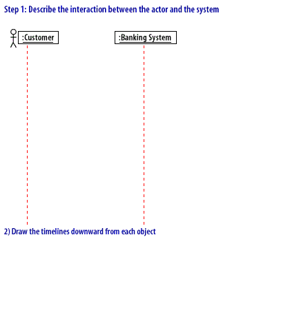 2) Draw the timelines downward from each object