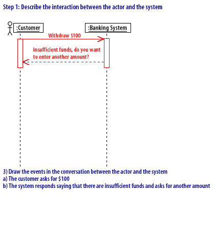 3) Draw the events in the conversation between the actor and the system