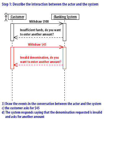 4) Describe the interaction between the Customer and Banking System