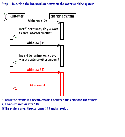 5) Draw the events in the conversation between the actor and the system