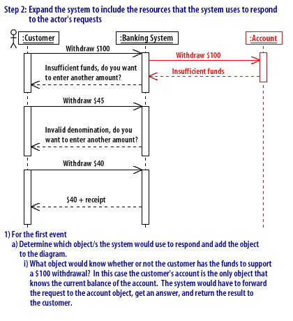 6) Building the sequence diagram