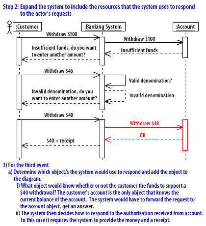 8) For the third event, determine which objects the system would use to respond and add the object to the diagram