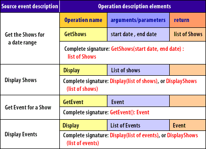 1) Source event description, 2) Operation description elements