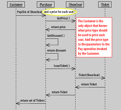 The Customer is the only object that knows what price type should be used to price each seat.