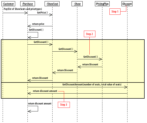 Initial Sequence Diagram for Exercise consisting of 1) Customer, 2) Purchase, 3) ShowSeat, 4) Ticket, and 5) PriceTier.