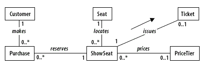 Initial sequence diagram for the Purchase Seats use case
