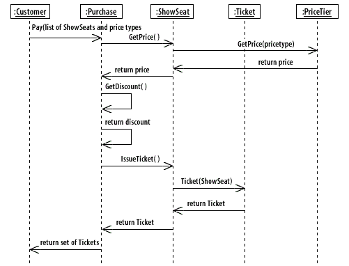 Initial Sequence Diagram for Exercise consisting of 1) Customer, 2) Purchase, 3) ShowSeat, 4) Ticket, and 5) PriceTier.