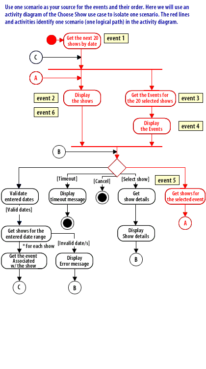 1)  Use one scenario as your source for the events and their order. Here we will use an activity diagram of the Choose Show use case to isolate one scenario. 