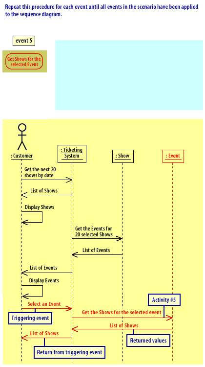 15) Repeat this procedure for each event until all events in the scenario have been applied to the sequence diagram.