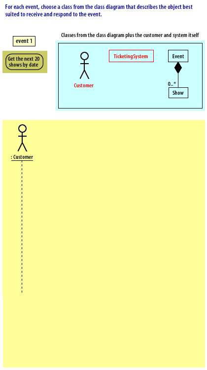 5) For each event, choose a class from the class diagram that describes the object best suited to receive and respond to the event.