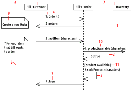 Sequence diagram