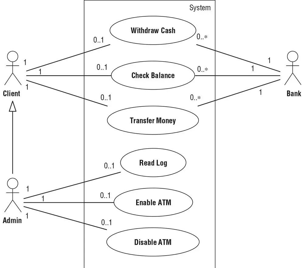 Figure 3-4: Use cases of an ATM