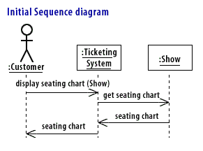 Initial sequence diagram