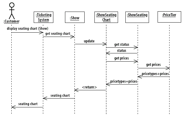 Sequence diagram