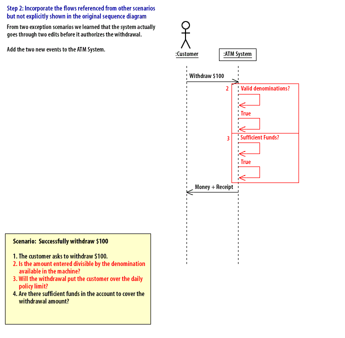 Step 2: Incorporate the flows referenced from other scenarios but not explicitly shown in the original sequence diagram