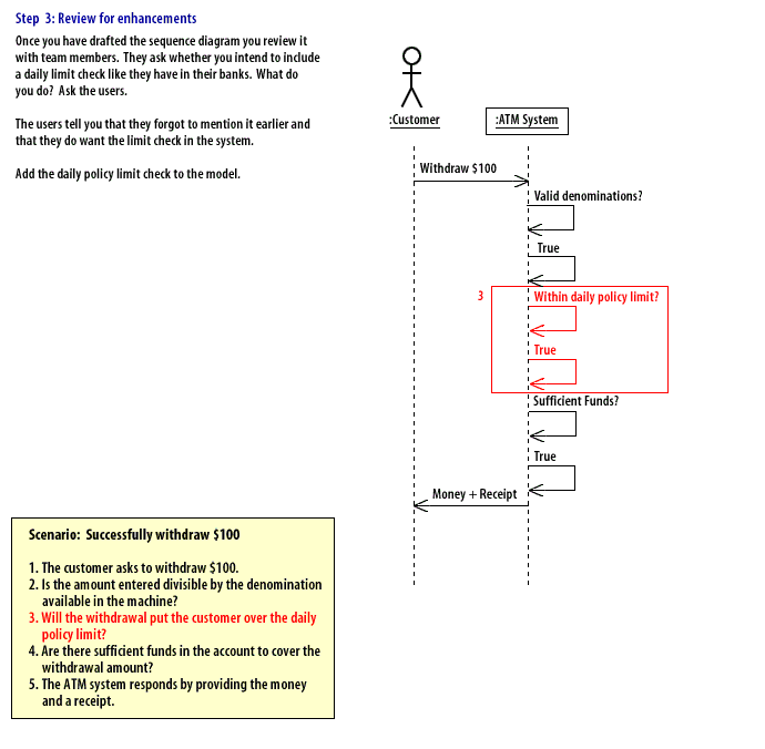 Step3: Once you have drafted the sequence diagram you review it with team members. They ask whether you intend to include a daily limit check like they have in their banks. What do you do? Ask the users.