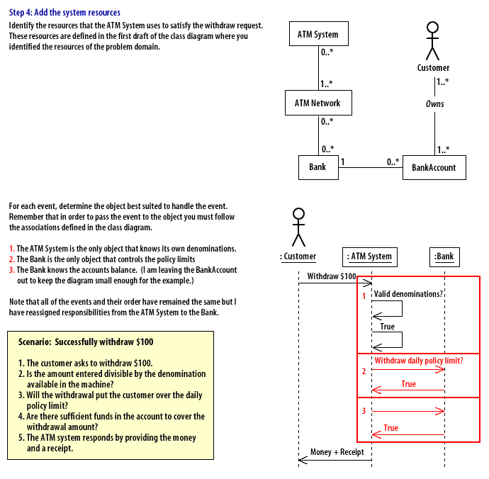 Step 4: Identify the resources that the ATM System uses to satisfy the withdraw request. These resources are defined in the first draft of the class diagram where you identified the resources of the problem domain.