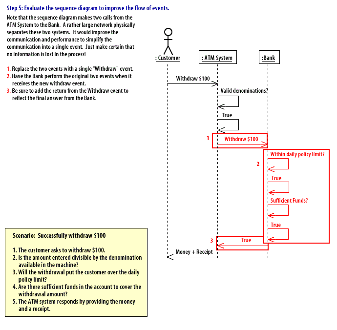 Step 5: Scenario: Evaluate the sequence diagram to improve the flow of events.