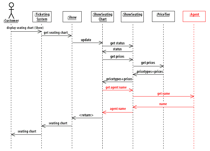 Sequence diagram showing the customer interacting with the Ticketing System.