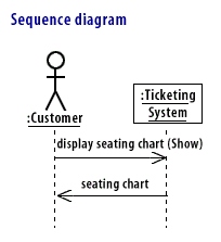 Sequence diagram