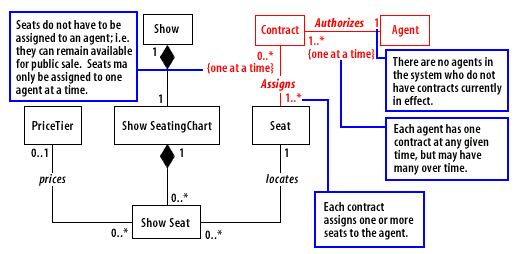Seats do not have to be assigned to an agent,  i.e. they can remain available for public sale.