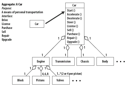 <em>Aggregate:</em> A car; Purpose: A means of personal transporation.